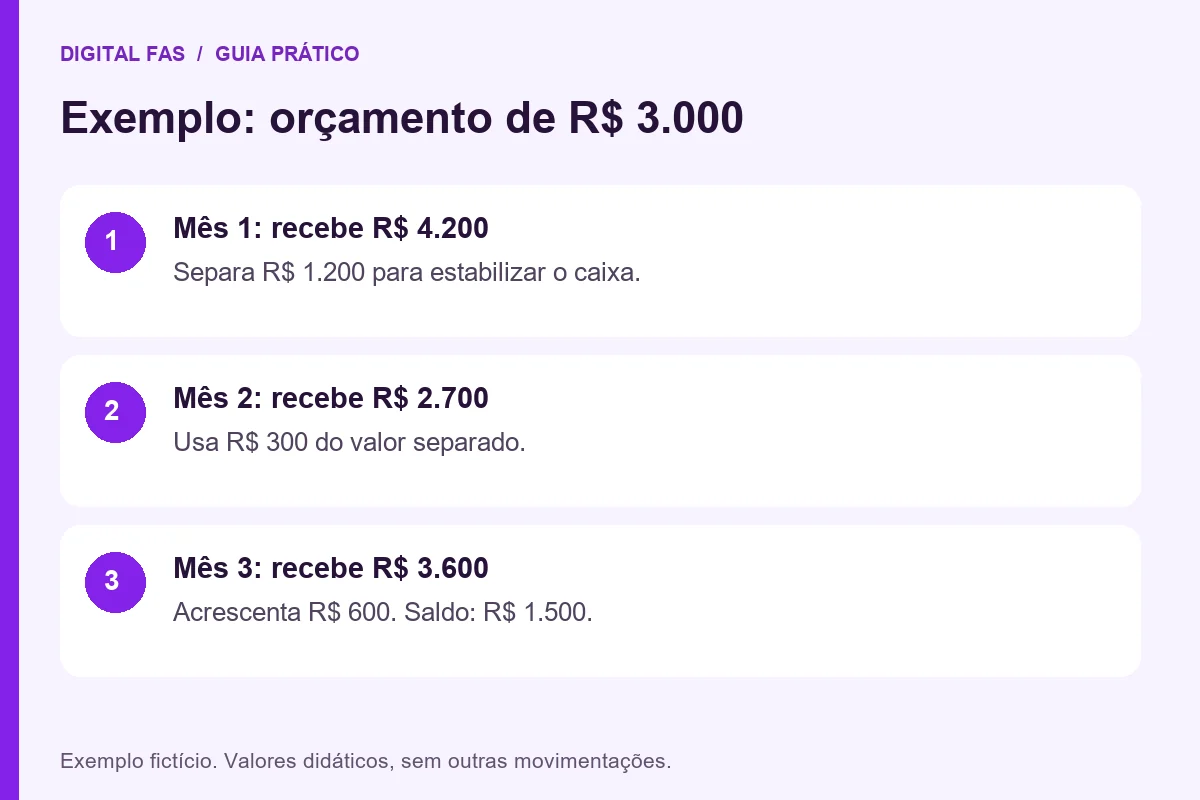 Fluxo de caixa: exemplo fictício de três meses com orçamento de três mil reais Fluxo de caixa: exemplo fictício de três meses com orçamento de três mil reais