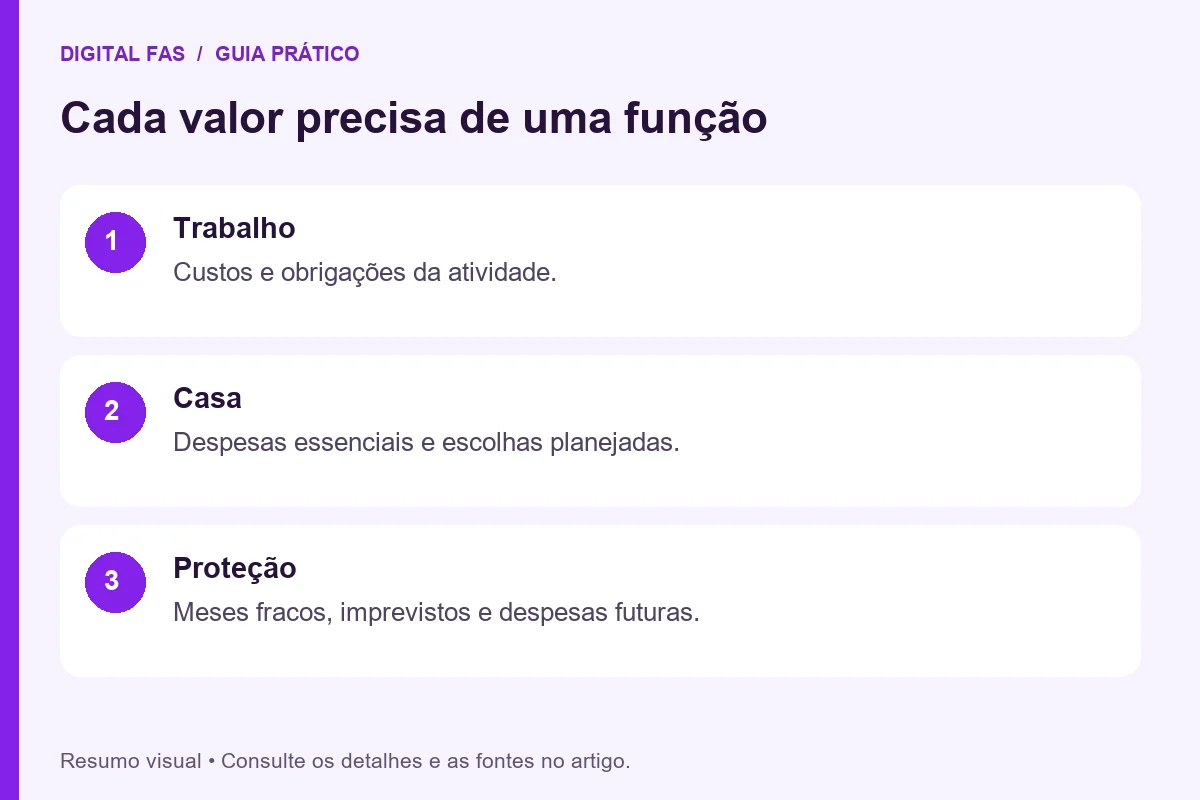 Planejamento financeiro: separar dinheiro do trabalho, da casa e de proteção Planejamento financeiro: separar dinheiro do trabalho, da casa e de proteção